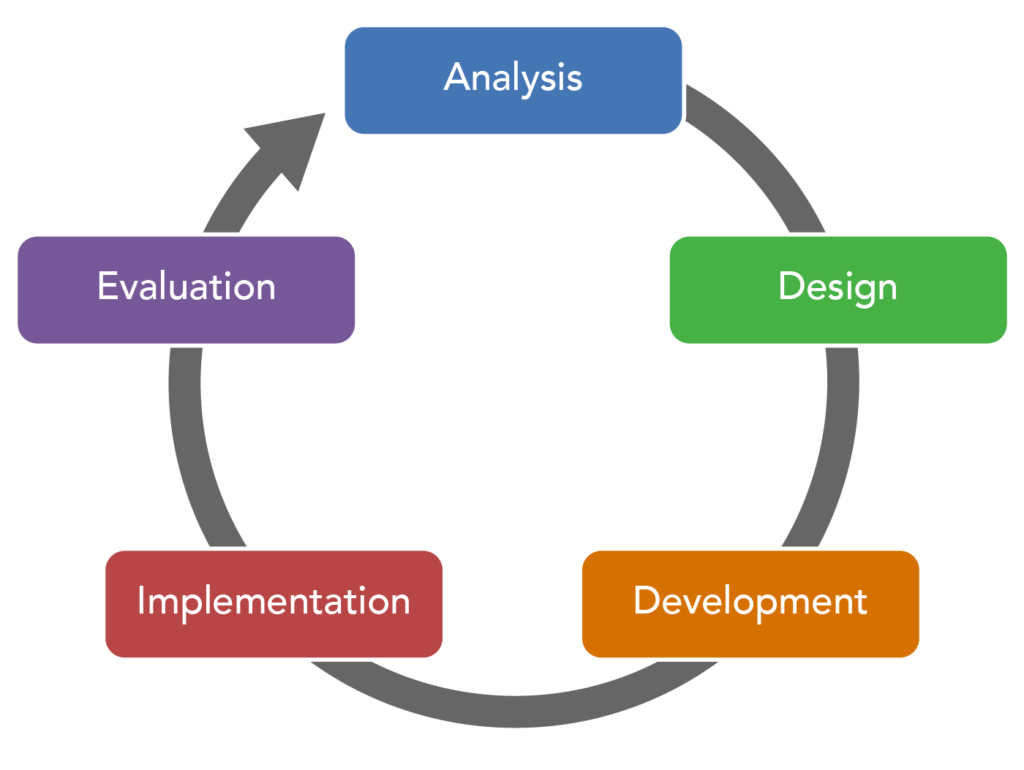 The ADDIE framework for instructional design