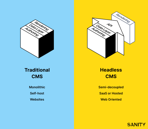 sanity is a headless cms, so it separates the rendering layer from the production layer